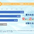夏レジャーの新トレンドは「安・近・涼」タイトー調査 画像