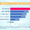 2026年 夏のお出かけ・レジャーに関するアンケート
