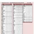 2026年度入試（2026年3月）大学別合格者数の推移（過去5年間、現役・既卒合計値）