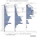 等価可処分所得金額階級別世帯人員の相対度数分布