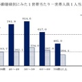 世帯主の年齢階級別にみた1世帯あたり－世帯人員1人あたり平均所得金額
