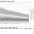 秋田県の大学進学率50.2%、女子53.9%…就職率は27.2% 画像