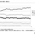 進路の内訳の推移（構成比）