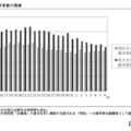 大学進学者数の推移