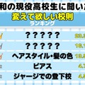 高校生の約7割「変えてほしい校則がある」3位はヘアスタイル、1位は？ 画像