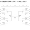 令和8年度全国高等学校総合体育大会サッカー競技大会、女子