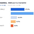 夏休みの勉強時間は学期級と比べてどうなるか