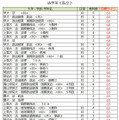 大学別合格目標ライン＜私立＞法学系（一部）
