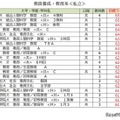 大学別合格目標ライン＜私立＞教員養成・教育学系（一部）