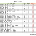 大学別合格目標ライン＜私立＞薬学系（一部）