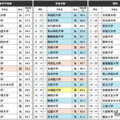 『知っている大学ランキング』上位20位