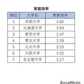 旧7帝大人気ランキング2026「実質倍率」