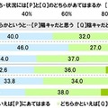 自分はどちらかというと「陽キャだと思う」と「陰キャだと思う」のどちらにあてはまるか