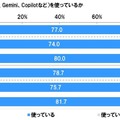 中高生の生成AI使用率