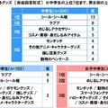 自分のまわりで流行っているグッズ（中学生）