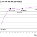 東京都、公立中卒業者の進学率98.45％…速報値を公表 画像