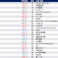 【男性】2028年卒 夏期 人気企業ランキング（50位～100位抜粋）