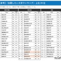 「志願したい大学」6エリアで私立が1位…国公立志向は2年連続低下 画像