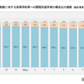 卒業者総数に対する高等学校等への課程別進学者の構成比の推移