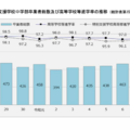 公立特別支援学校中学部卒業者総数および高等学校等進学率の推移