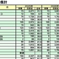 【大学受験2026】私立医学部、志願者増トップ「獨協医科大」1,931人増 画像