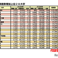 【大学受験2026】私大志願者増加ランキング1位「桜美林大」2.3万人増 画像