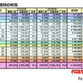 【大学受験2026】私大一般入試、首都圏・近畿で倍率上昇が顕著 画像