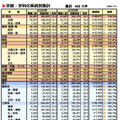 【大学受験2026】私立大志願者110％、環境・歯学・国際系は3割増…代ゼミ 画像