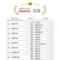 大学人気ランキング2026年7月版…宮城大が7位へ上昇 画像