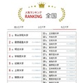 大学人気ランキング全国版（7月31日集計）私立大学