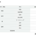 特別奨学生入試の募集定員