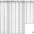 令和8年司法試験短答式試験得点別人員調(各科目最低ライン40%点以上)