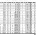 令和8年司法試験予備試験(短答式試験)得点別人員調