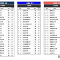 高校生が志願したい大学・九州沖縄…2位は九州大、1位は？ 画像