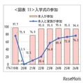 入学式の参加