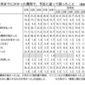 「教科書・パソコン代が高い」45.9％…保護者が驚いた費用とは 画像