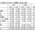 入学までにかかった費用(住まい別)