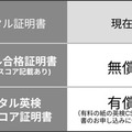 英検デジタル証明書※変更のポイント