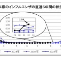 埼玉県、インフルエンザの報告増加…幼児・小児が約半数 画像