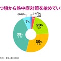 いつ頃から熱中症対策を始めていますか?