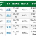 第108回全国高校野球選手権大会出場選手の珍しいレア名字ランキング6位-10位
