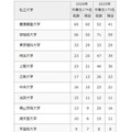 2026年 大学合格者数(私立大学)