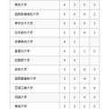 2026年 大学合格者数(私立大学)