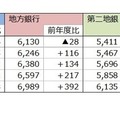 就職先に銀行はアリ？ 初任給UP加速、大手と地銀で年収240万円差 画像