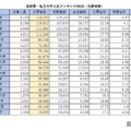 首都圏の私大人気ランキング2026…受験者数・倍率・辞退率 画像