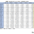 首都圏・私立大学人気ランキング2026（入学辞退率※低い順）