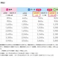 IIJmioがeSIMラインアップ拡充　SMS機能付きau網・ドコモ網を追加