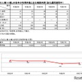 「こどもの人権110番」の各年の利用件数とおもな相談内訳(強化週間期間中)