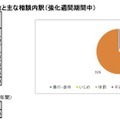 「チャット人権相談」の利用件数とおもな相談内訳(強化週間期間中)