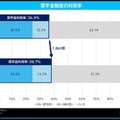 奨学金利用の大学生、就活への影響増…77.6%が「全額自己返済」 画像